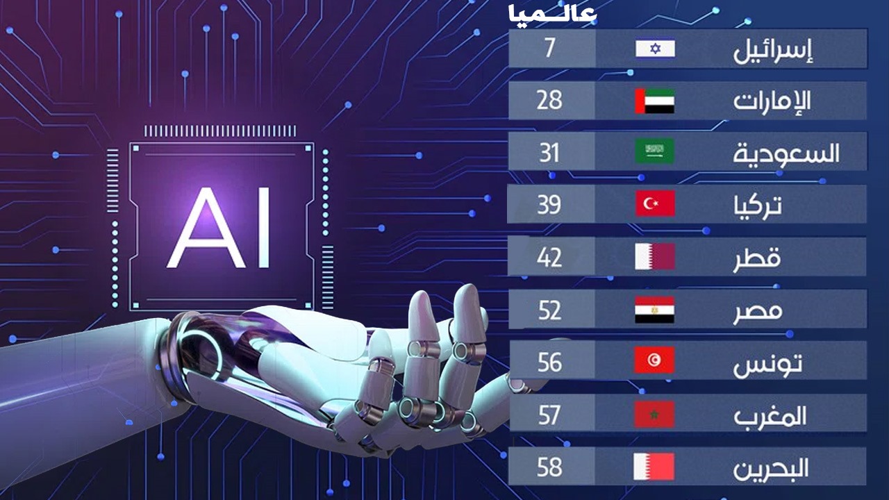 المغرب يحتل المركز 57 عالميا على سلم المؤشر العالمي الذكاء الاصطناعي