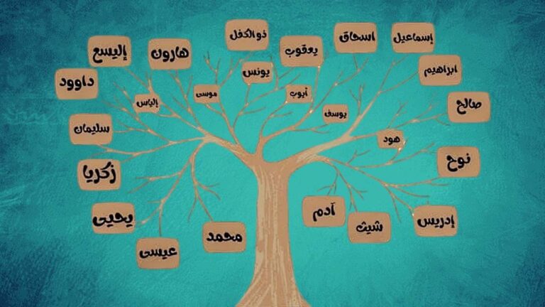 Tree of the order of the prophets and their ages